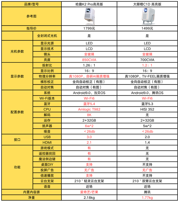 趣 K2Pro高亮版对比大眼橙C1D高亮版！尊龙凯时新版APP首页千元投影性价比之争：哈(图6)