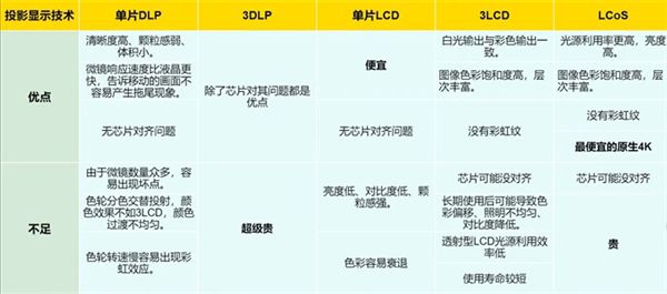 S投影方案 遗憾2024年未能如期上市尊龙凯时app平台华为推出全新LCo(图5)